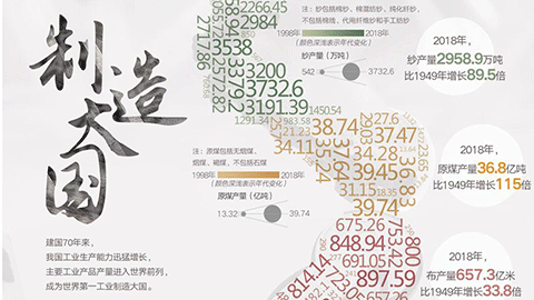 制造大國(guó)——70年?大國(guó)數(shù)據(jù)系列