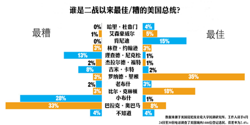 奧巴馬被評“最糟糕總統(tǒng)”分析人士稱有失公允