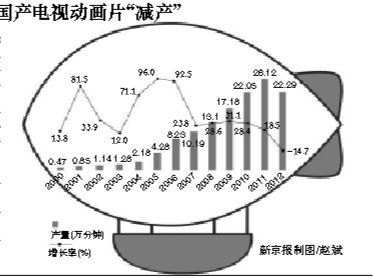 低播出費令國產(chǎn)動畫陷入惡性循環(huán)